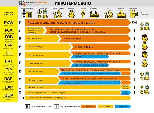 Инкотермс 2010