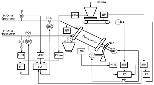 Схема автоматизации процесса производства окатышей