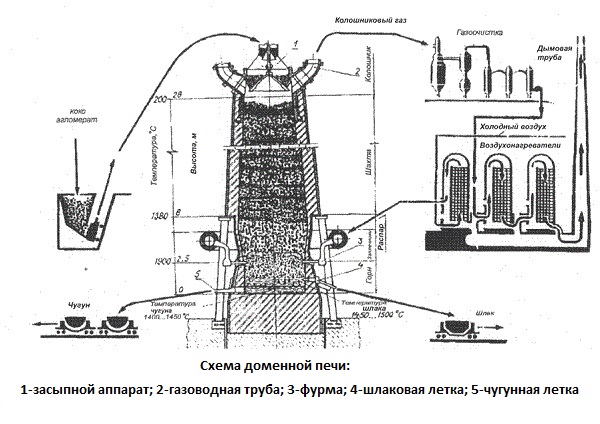 Доменная печь