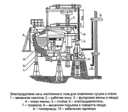 Дуговая печь постоянного тока