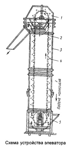 Схема элеватора