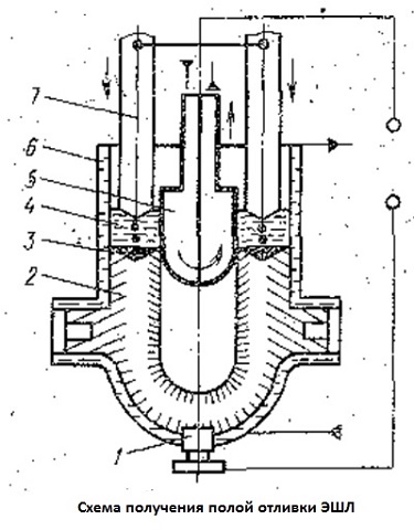 Схема получения отливки ЭШЛ