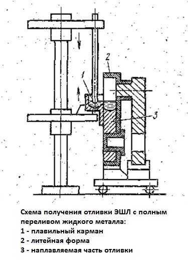 Схема получения отливки ЭШЛ с полным переливом металла