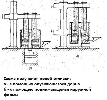 Схема получения отливки