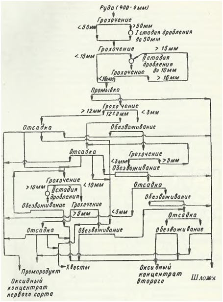 Технологическая схема по обогащению марганцевой руды 