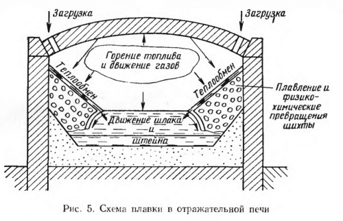 Схема плавки отражательной печи Схема плавки отражательной печи