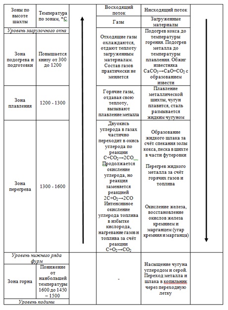 Процессы, происходящие в вагранке по зонам шахты