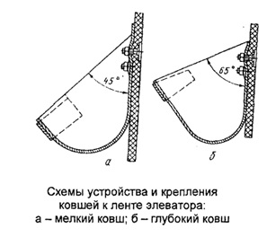 Схема крепления ковшей к элеватору 